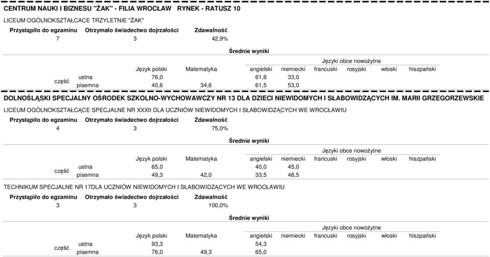 MARII GRZEGORZEWSKIE LICEUM OGÓLNOKSZTAŁCĄCE SPECJALNE NR XXXII DLA UCZNIÓW NIEWIDOMYCH I SŁABOWIDZĄCYCH WE WROCŁAWIU 4 3 75,0%