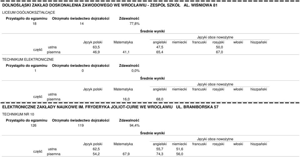 ELEKTRONICZNE 1 0 0,0% Język polski Matematyka 16,0 68,0 ELEKTRONICZNE ZAKŁADY NAUKOWE IM.