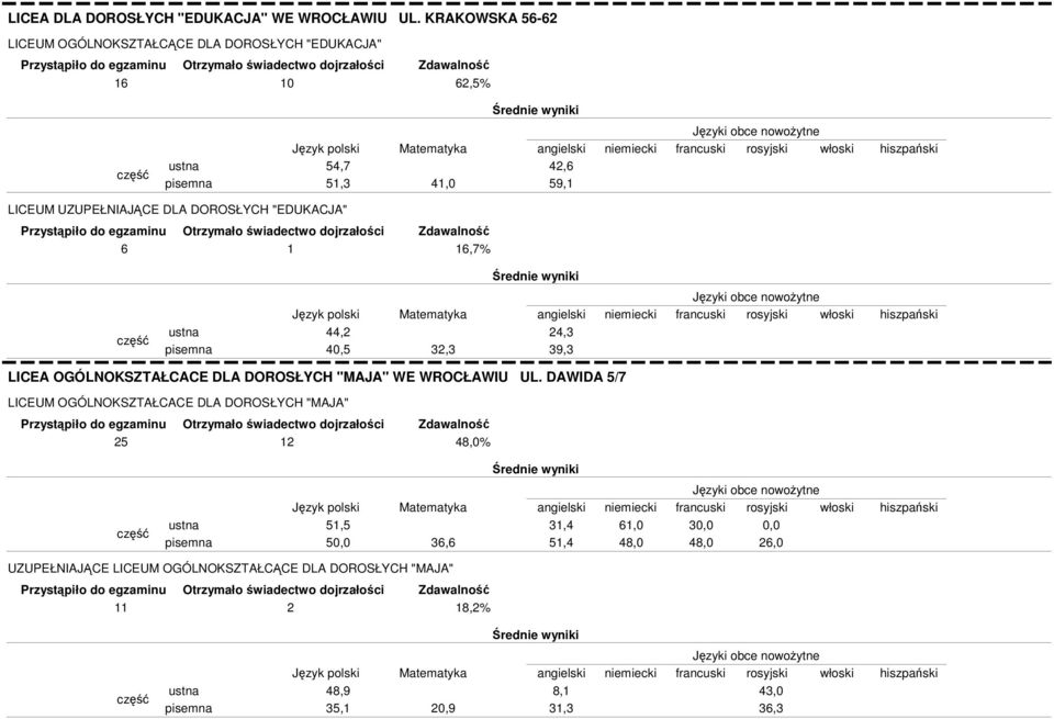 DOROSŁYCH "EDUKACJA" 6 1 16,7% 44,2 40,5 32,3 24,3 39,3 LICEA OGÓLNOKSZTAŁCACE DLA DOROSŁYCH "MAJA" WE WROCŁAWIU UL.