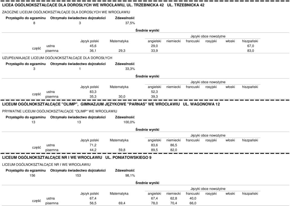 DLA DOROSŁYCH 3 1 33,3% 83,3 35,3 30,0 52,3 39,3 LICEUM OGÓLNOKSZTAŁCĄCE "OLIMP", GIMNAZJUM JĘZYKOWE "PARNAS" WE WROCŁAWIU UL.