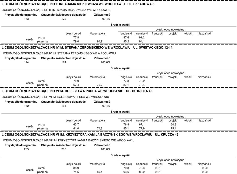 ŚWISTACKIEGO 12-14 LICEUM OGÓLNOKSZTAŁCĄCE NR IV IM. STEFANA śeromskiego WE WROCŁAWIU 174 174 100,0% 70,9 67,4 76,7 77,3 87,1 70,2 79,4 LICEUM OGÓLNOKSZTAŁCĄCE NR VI IM.