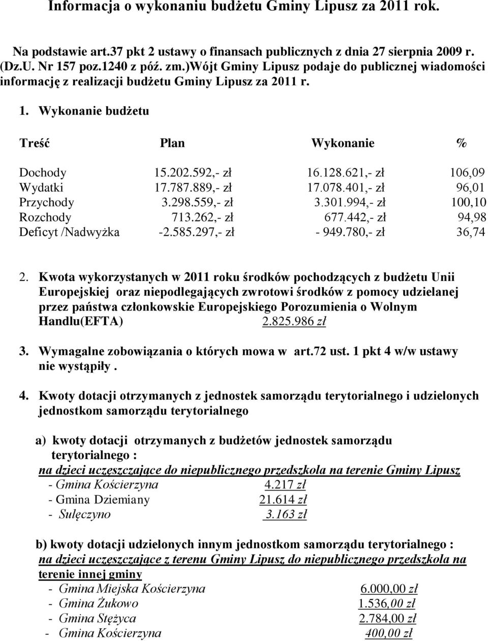 621,- zł 106,09 Wydatki 17.787.889,- zł 17.078.401,- zł 96,01 Przychody 3.298.559,- zł 3.301.994,- zł 100,10 Rozchody 713.262,- zł 677.442,- zł 94,98 Deficyt /Nadwyżka -2.585.297,- zł - 949.