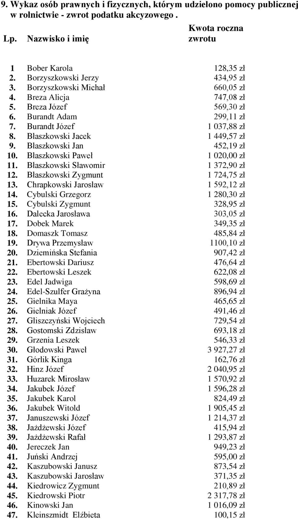 Błaszkowski Jacek 1 449,57 zł 9. Błaszkowski Jan 452,19 zł 10. Błaszkowski Paweł 1 020,00 zł 11. Błaszkowski Sławomir 1 372,90 zł 12. Błaszkowski Zygmunt 1 724,75 zł 13.