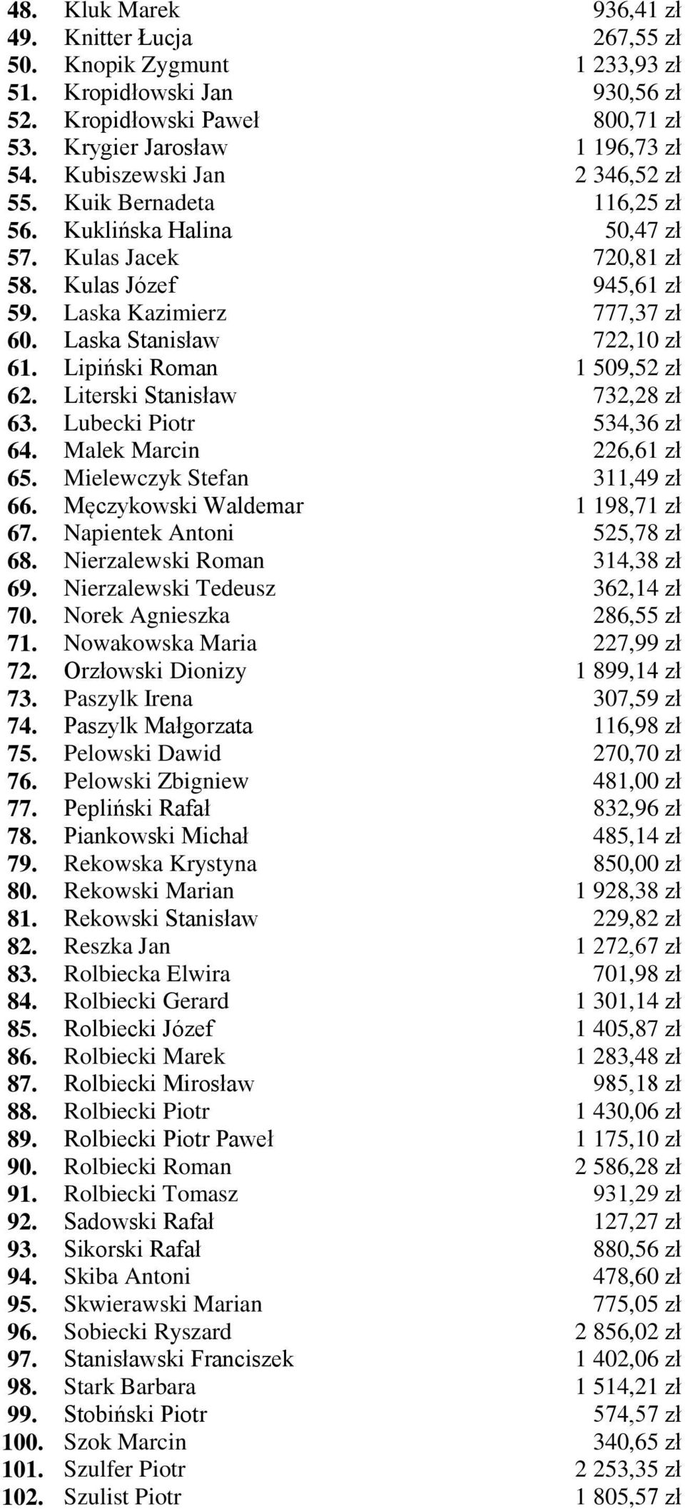 Laska Stanisław 722,10 zł 61. Lipiński Roman 1 509,52 zł 62. Literski Stanisław 732,28 zł 63. Lubecki Piotr 534,36 zł 64. Malek Marcin 226,61 zł 65. Mielewczyk Stefan 311,49 zł 66.