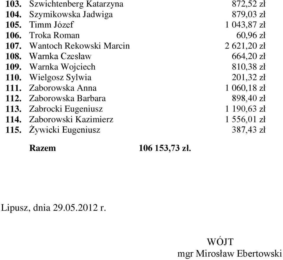 Wielgosz Sylwia 201,32 zł 111. Zaborowska Anna 1 060,18 zł 112. Zaborowska Barbara 898,40 zł 113.