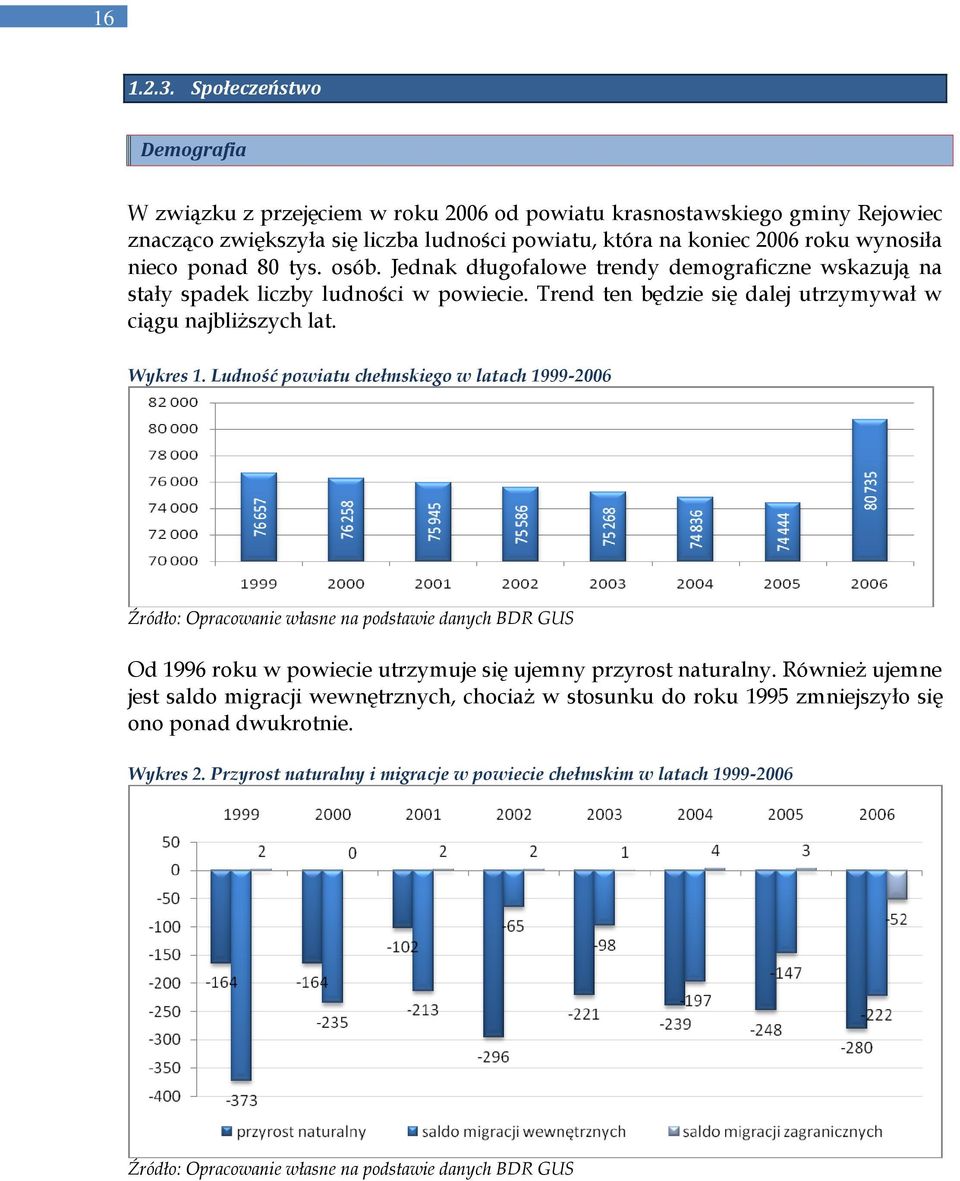 80 tys. osób. Jednak długofalowe trendy demograficzne wskazują na stały spadek liczby ludności w powiecie. Trend ten będzie się dalej utrzymywał w ciągu najbliższych lat. Wykres 1.