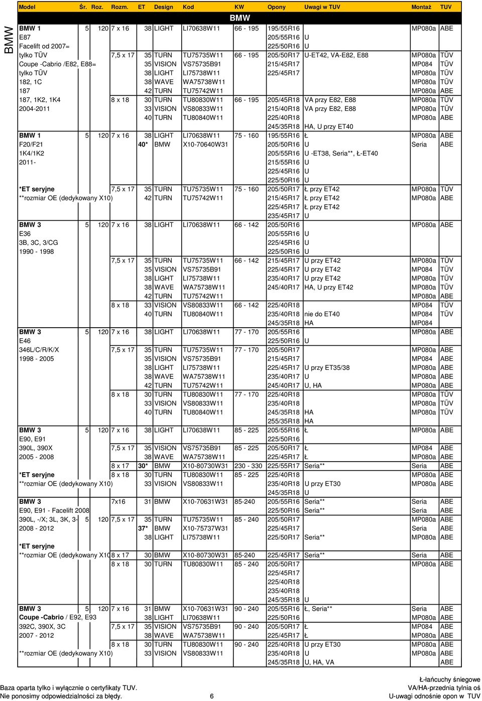 187, 1K2, 1K4 8 x 18 30 TURN TU80830W11 66-195 205/45R18 VA przy E82, E88 MP080a TÜV 2004-2011 33 VISION VS80833W11 215/40R18 VA przy E82, E88 MP080a TÜV 40 TURN TU80840W11 225/40R18 MP080a ABE