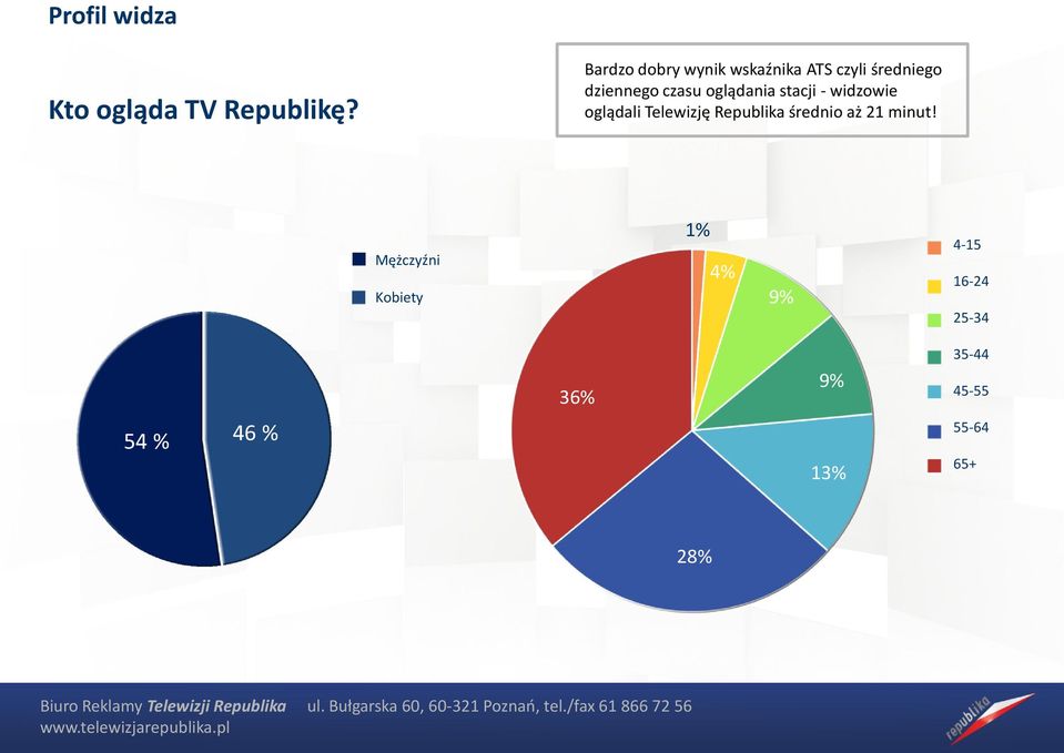 oglądania stacji - widzowie oglądali Telewizję Republika średnio aż