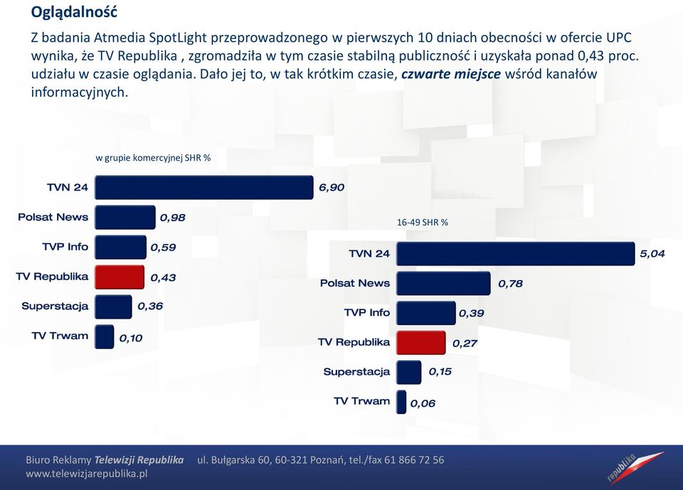 publiczność i uzyskała ponad 0,43 proc. udziału w czasie oglądania.