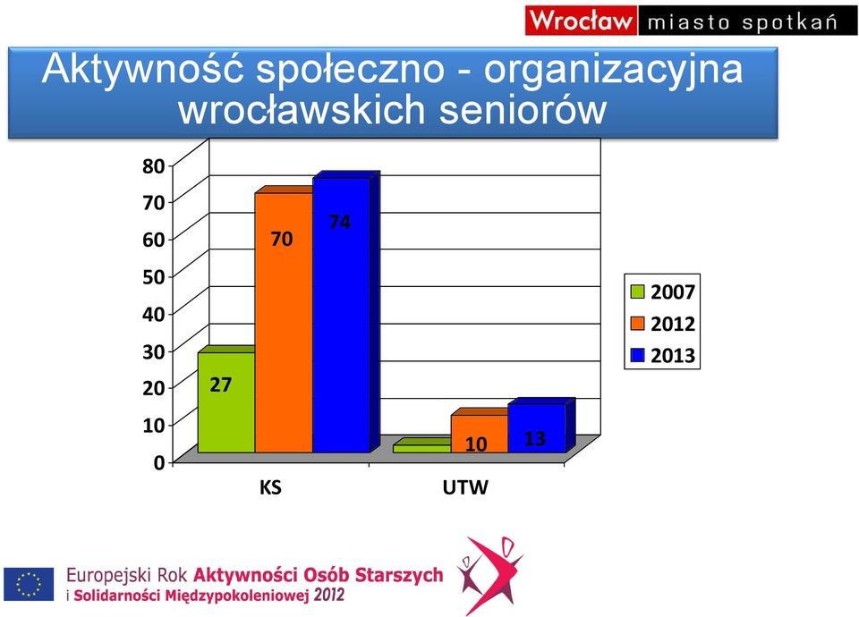 seniorów 80 70 60 50 40 30 20