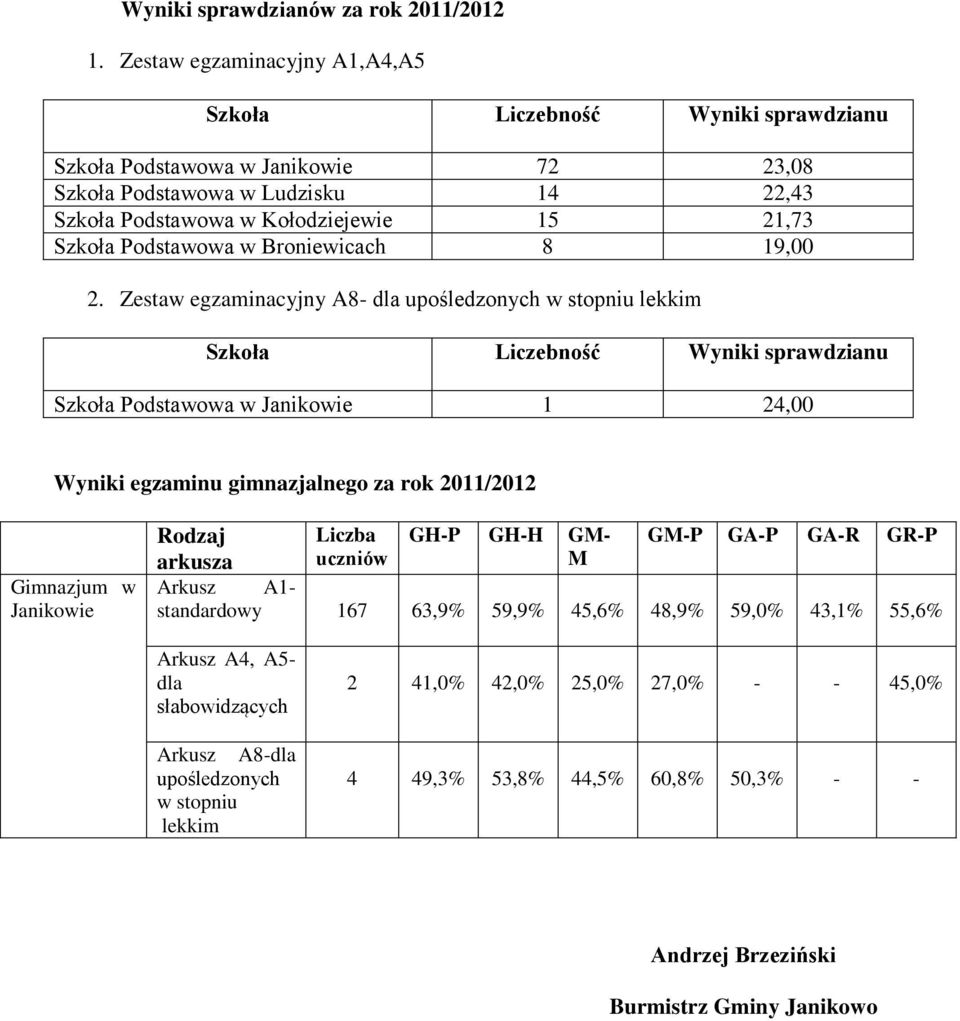 Podstawowa w Broniewicach 8 19,00 2.