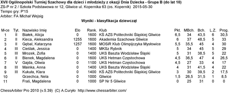 0 1400 MKSz Rybnik 5 34 45 5 29 5 III Mrozek, Zofia 0 1400 UKS Baszta Wodzisław Śląski 5 31 38,5 5 22 6 II Bienek, Magdalena 0 1600 UKS Hetman Częstochowa 4,5 36,5 47 4 26,5 7 V Gajda, Oliwia 0 1100