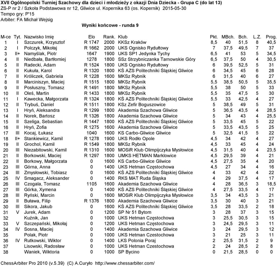 Tarnowskie Góry 6,5 37,5 50 4 30,5 5 II Radecki, Adam R 1524 1800 UKS Ognisko Rydułtowy 6 39,5 52,5 5 31 6 II Kukuła, Karol R 1320 1800 KŚ AZS Politechniki Śląskiej Gliwice 6 34,5 45 6 28 7 II
