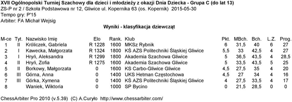 36,5 43,5 4 28,5 4 II Hryń, Zofia R 1275 1600 Akademia Szachowa Gliwice 5 33,5 43,5 5 25 5 II Borkowy, Małgorzata 0 1600 KS Carbo-Gliwice Gliwice 4,5 27,5 35 4 20 6 III Górna,