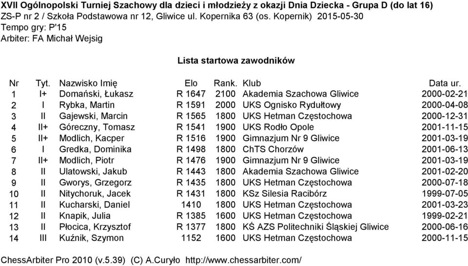 2000-12-31 4 II+ Góreczny, Tomasz R 1541 1900 UKS Rodło Opole 2001-11-15 5 II+ Modlich, Kacper R 1516 1900 Gimnazjum Nr 9 Gliwice 2001-03-19 6 I Gredka, Dominika R 1498 1800 ChTS Chorzów 2001-06-13 7