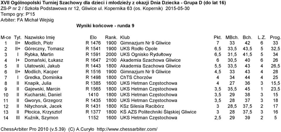 Gliwice 6 30,5 40 6 26 5 II Ulatowski, Jakub R 1443 1800 Akademia Szachowa Gliwice 5,5 33,5 43 4 26,5 6 II+ Modlich, Kacper R 1516 1900 Gimnazjum Nr 9 Gliwice 4,5 33 43 4 28 7 I Gredka, Dominika R