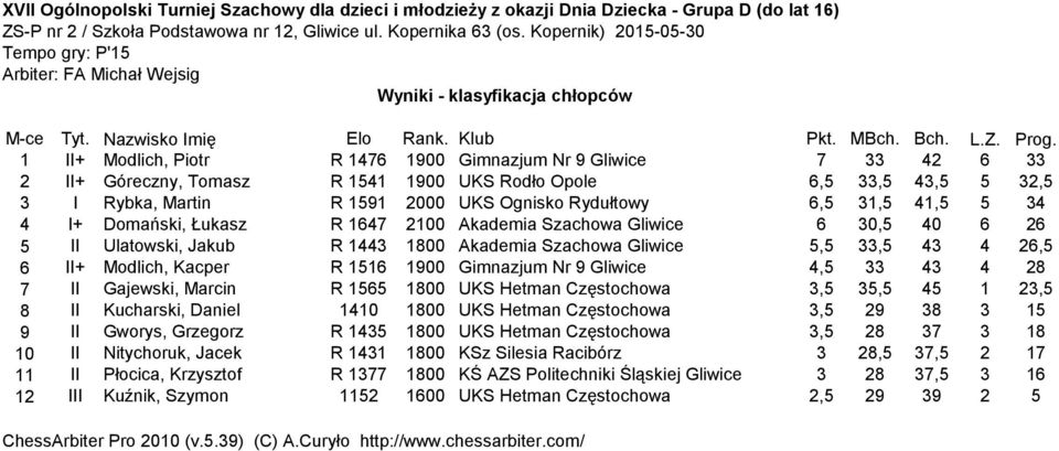 Gliwice 6 30,5 40 6 26 5 II Ulatowski, Jakub R 1443 1800 Akademia Szachowa Gliwice 5,5 33,5 43 4 26,5 6 II+ Modlich, Kacper R 1516 1900 Gimnazjum Nr 9 Gliwice 4,5 33 43 4 28 7 II Gajewski, Marcin R