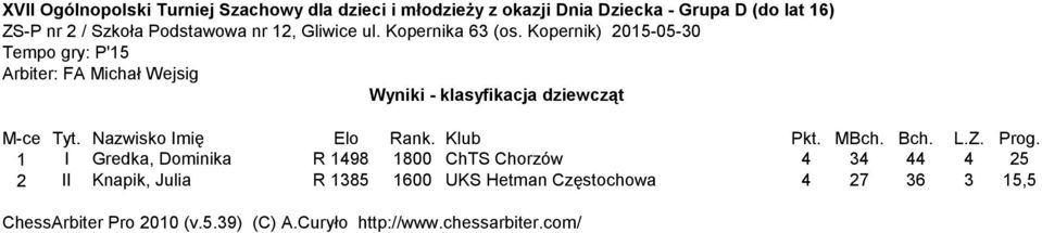 dziewcząt 1 I Gredka, Dominika R 1498 1800 ChTS Chorzów 4 34 44 4