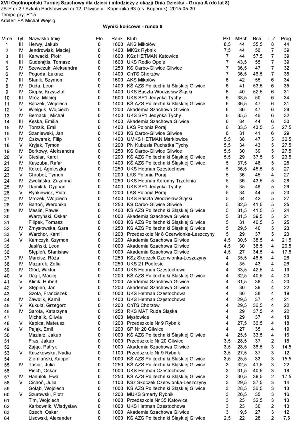 1250 KS Carbo-Gliwice Gliwice 7 36,5 47 7 32 6 IV Pogoda, Łukasz 0 1400 ChTS Chorzów 7 36,5 46,5 7 35 7 III Stanik, Szymon 0 1600 AKS Mikołów 6 42 55 6 34 8 IV Duda, Leon 0 1400 KŚ AZS Politechniki