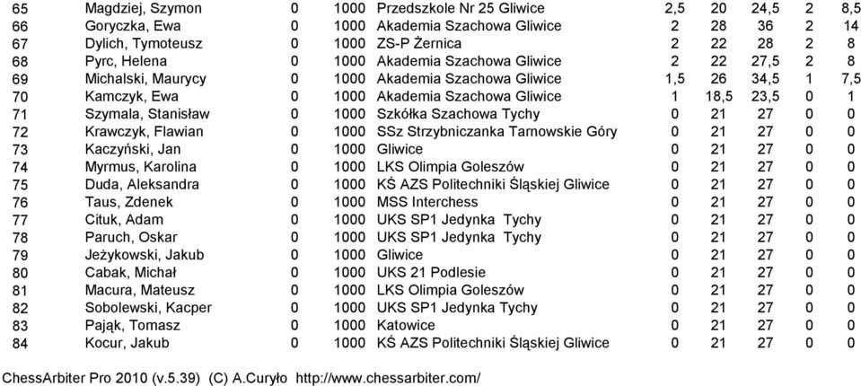 Szymala, Stanisław 0 1000 Szkółka Szachowa Tychy 0 21 27 0 0 72 Krawczyk, Flawian 0 1000 SSz Strzybniczanka Tarnowskie Góry 0 21 27 0 0 73 Kaczyński, Jan 0 1000 Gliwice 0 21 27 0 0 74 Myrmus,