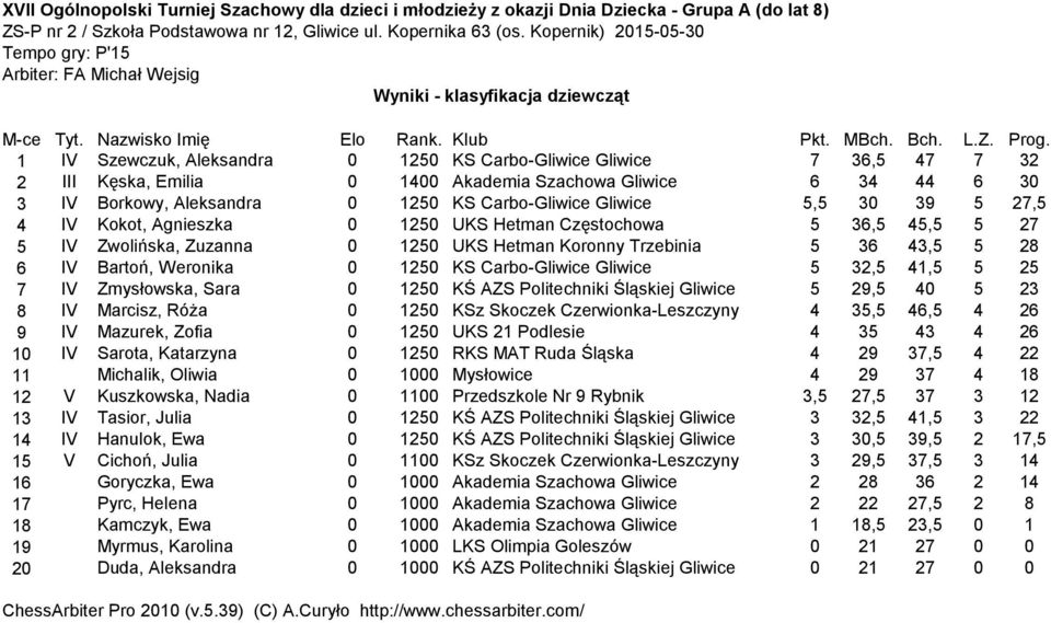 5 36,5 45,5 5 27 5 IV Zwolińska, Zuzanna 0 1250 UKS Hetman Koronny Trzebinia 5 36 43,5 5 28 6 IV Bartoń, Weronika 0 1250 KS Carbo-Gliwice Gliwice 5 32,5 41,5 5 25 7 IV Zmysłowska, Sara 0 1250 KŚ AZS