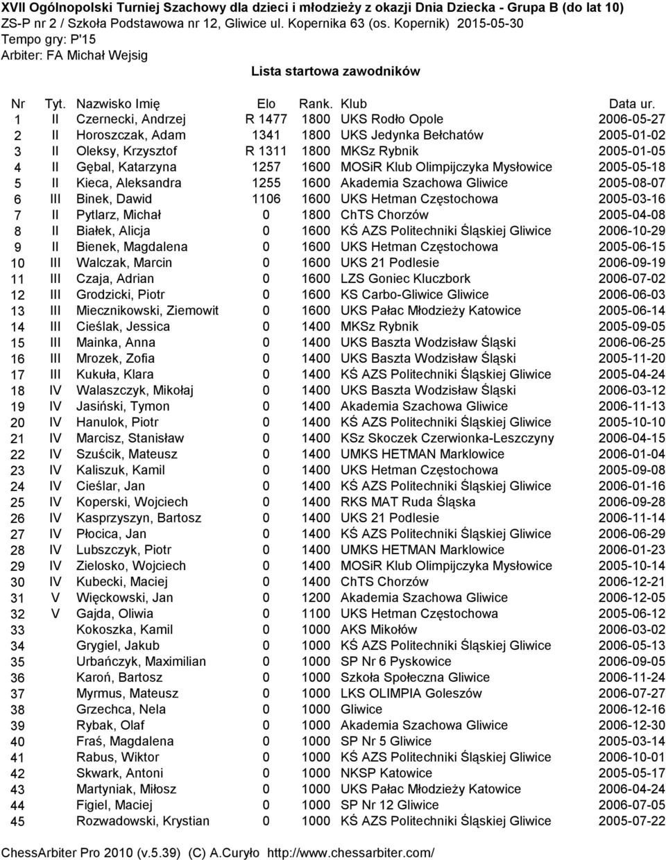 Katarzyna 1257 1600 MOSiR Klub Olimpijczyka Mysłowice 2005-05-18 5 II Kieca, Aleksandra 1255 1600 Akademia Szachowa Gliwice 2005-08-07 6 III Binek, Dawid 1106 1600 UKS Hetman Częstochowa 2005-03-16 7