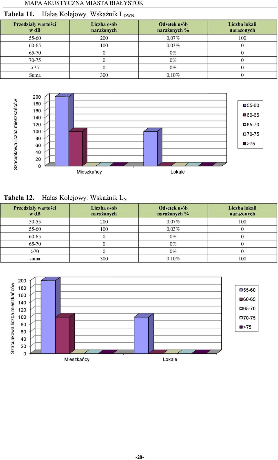 >75 % Suma 3,1% 2 18 16 14 12 1 8 6 4 2 Mieszkańcy Lokale 55-6 6-65 65-7 7-75 >75 Tabela 12. Hałas Kolejowy.