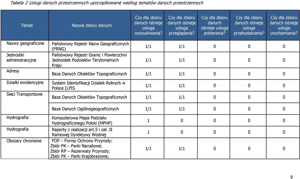 Nazwy geograficzne Jednostki administracyjne Adresy Działki ewidencyjne Sieci Transportowe Państwowy Rejestr Nazw Geograficznych (PRNG) Państwowy Rejestr Granic i Powierzchni Jednostek Podziałów