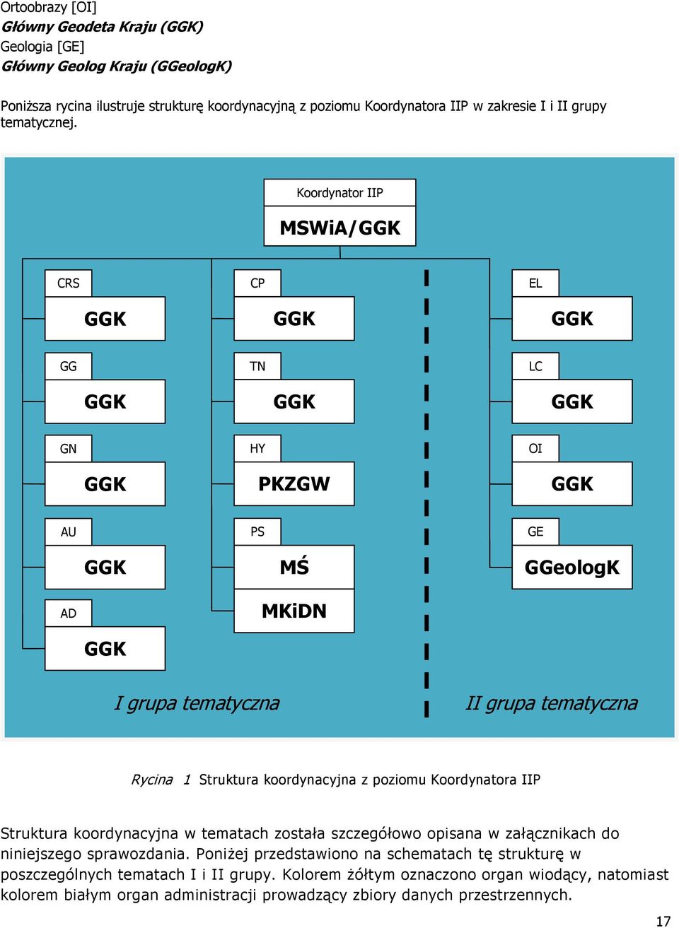 Koordynator IIP MSWiA/ CRS CP EL GG TN LC GN HY OI PKZGW AU PS GE MŚ GGeologK AD MKiDN I grupa tematyczna II grupa tematyczna Rycina 1 Struktura koordynacyjna z poziomu