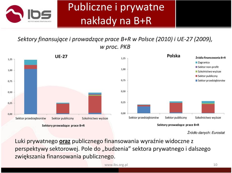 0,00 Sektor przedsiębiorstw Sektor publiczny Szkolnictwo wyższe 0,00 Sektor przedsiębiorstw Sektor publiczny Szkolnictwo wyższe Sektory prowadzące prace B+R Sektory