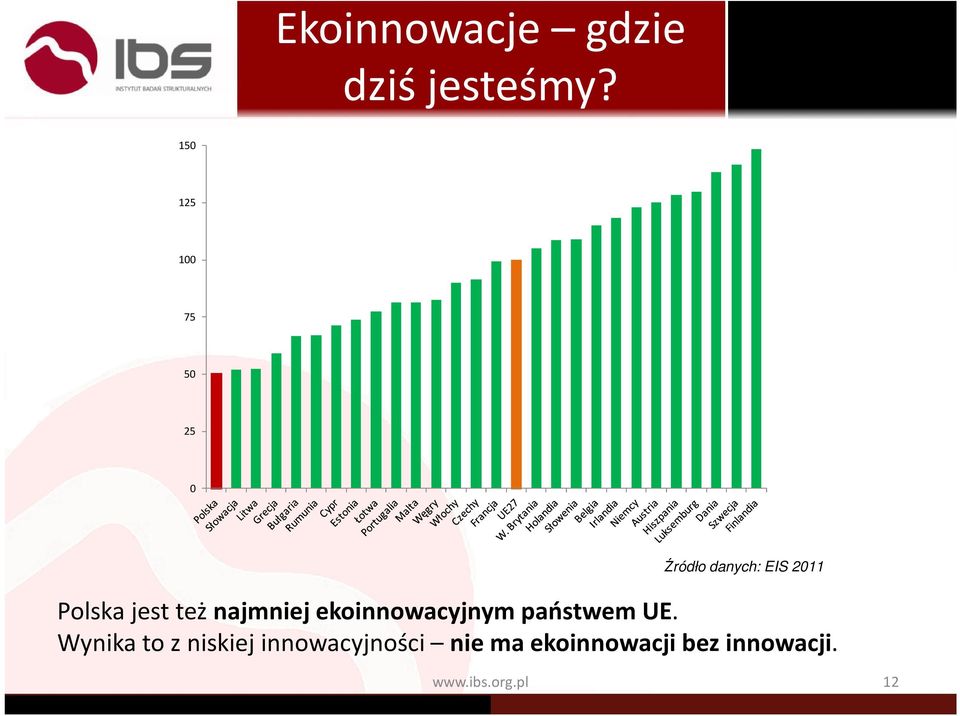 też najmniej ekoinnowacyjnym państwem UE.