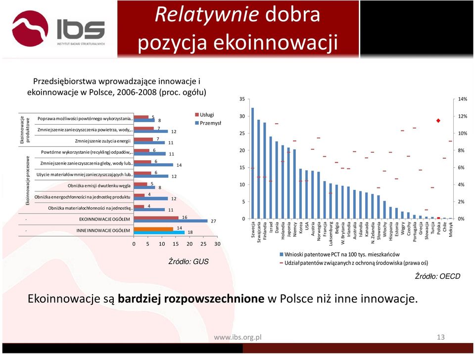 odpadów, 5 8 7 7 6 12 11 11 Usługi Przemysł 30 25 20 12% 10% 8% ` ` Ekoinnowacje procesowe Zmniejszenie zanieczyszczenia gleby, wody lub 6 14 Użycie materiałów mniej zanieczyszczających lub 6 12