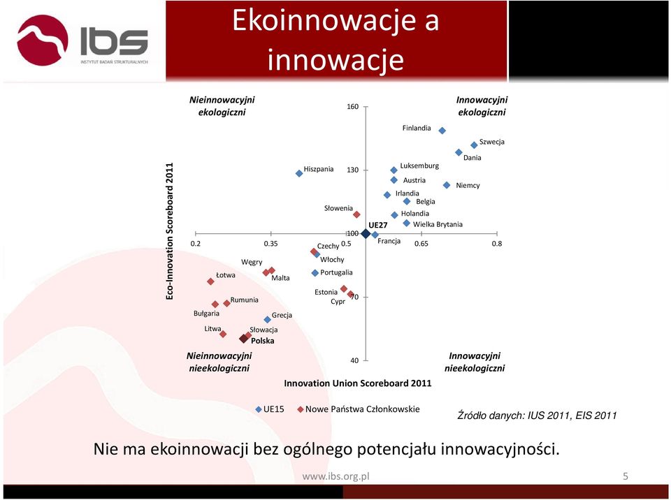 8 Bułgaria Litwa Łotwa Węgry Rumunia Nieinnowacyjni nieekologiczni Słowacja Malta Grecja Włochy Portugalia Estonia 70 Cypr 40 Innovation Union