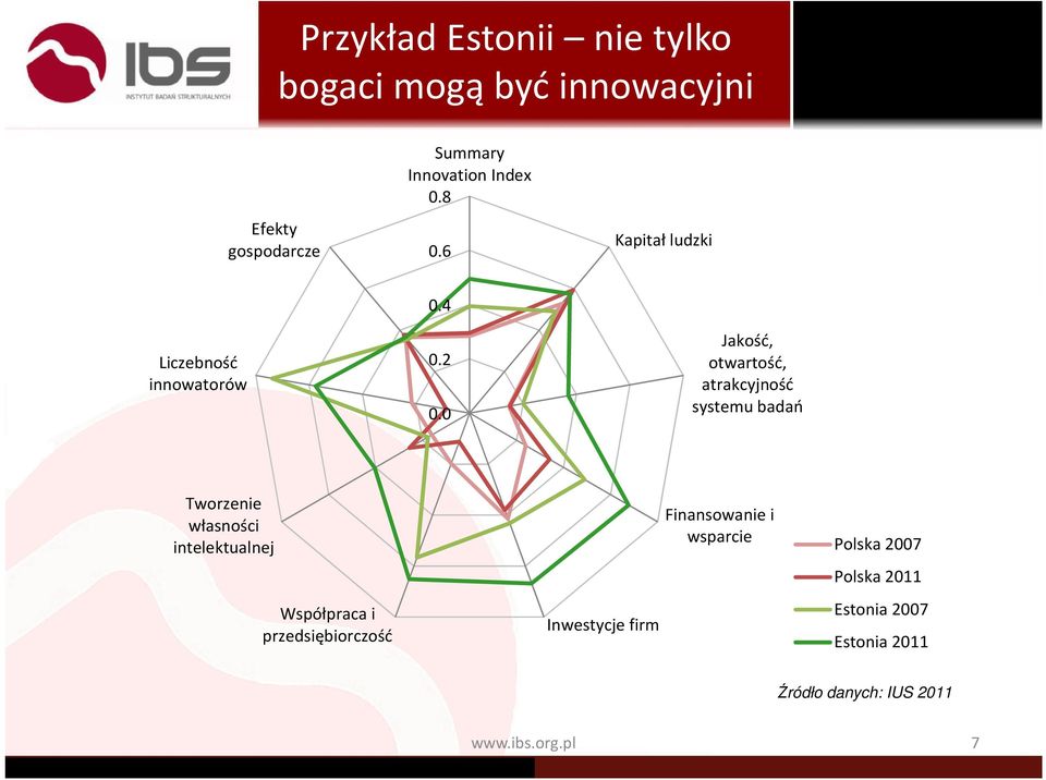 0 Jakość, otwartość, atrakcyjność systemu badań Tworzenie własności intelektualnej Współpraca i