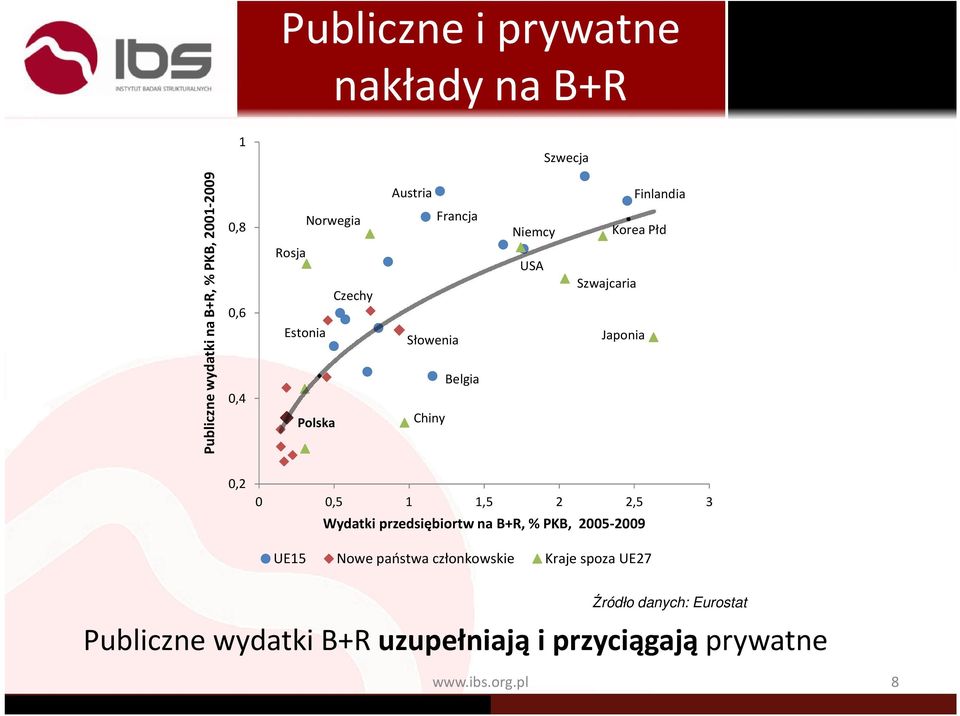 Szwajcaria Japonia 0,2 0 0,5 1 1,5 2 2,5 3 Wydatki przedsiębiortw na B+R, % PKB, 2005-2009 UE15 Nowe państwa