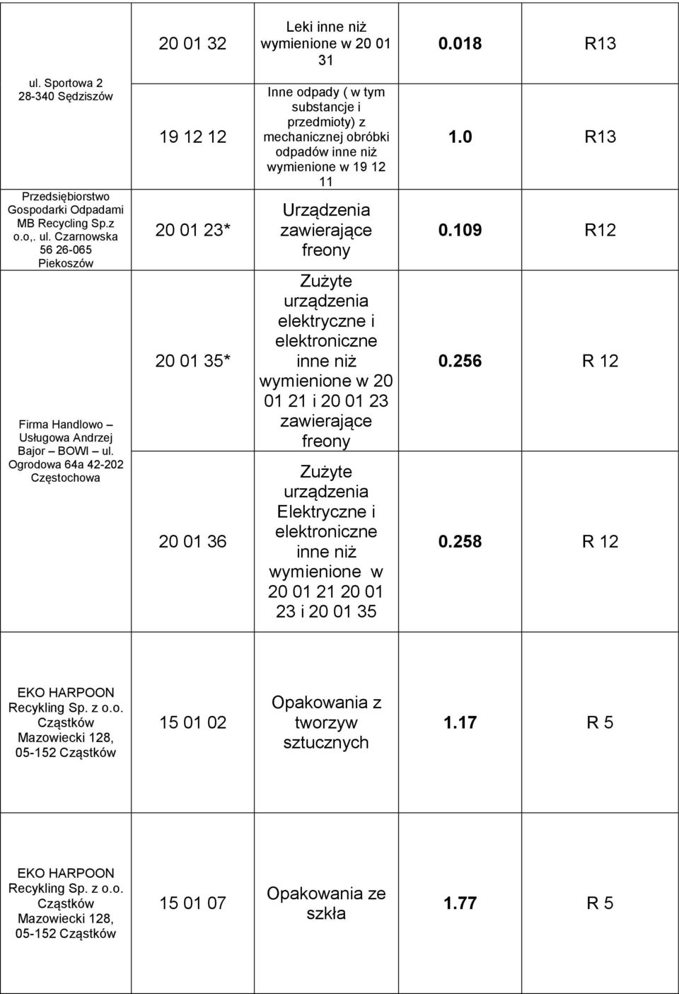 Ogrodowa 64a 42-22 Częstochowa 19 12 12 2 1 23* 2 1 35* 2 1 36 Inne ( w tym substancje i przedmioty) z mechanicznej obróbki inne niż wymienione w 19 12 11 Urządzenia zawierające freony Zużyte