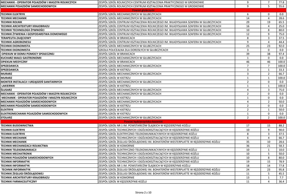 0 TECHNIK MECHANIK ZESPÓŁ SZKÓŁ MECHANICZNYCH W GŁUBCZYCACH 14 4 28.6 TECHNIK ROLNIK ZESPÓŁ SZKÓŁ CENTRUM KSZTAŁCENIA ROLNICZEGO IM. WŁADYSŁAWA SZAFERA W GŁUBCZYCACH 29 19 65.