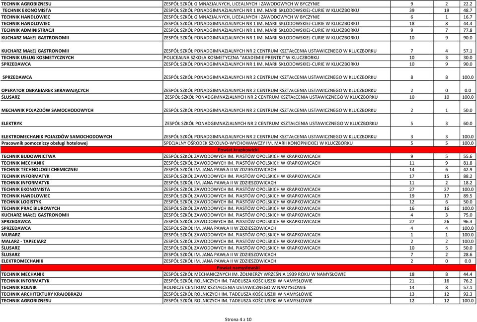 4 TECHNIK ADMINISTRACJI ZESPÓŁ SZKÓŁ PONADGIMNAZJALNYCH NR 1 IM. MARII SKŁODOWSKIEJ-CURIE W KLUCZBORKU 9 7 77.8 KUCHARZ MAŁEJ GASTRONOMII ZESPÓŁ SZKÓŁ PONADGIMNAZJALNYCH NR 1 IM.