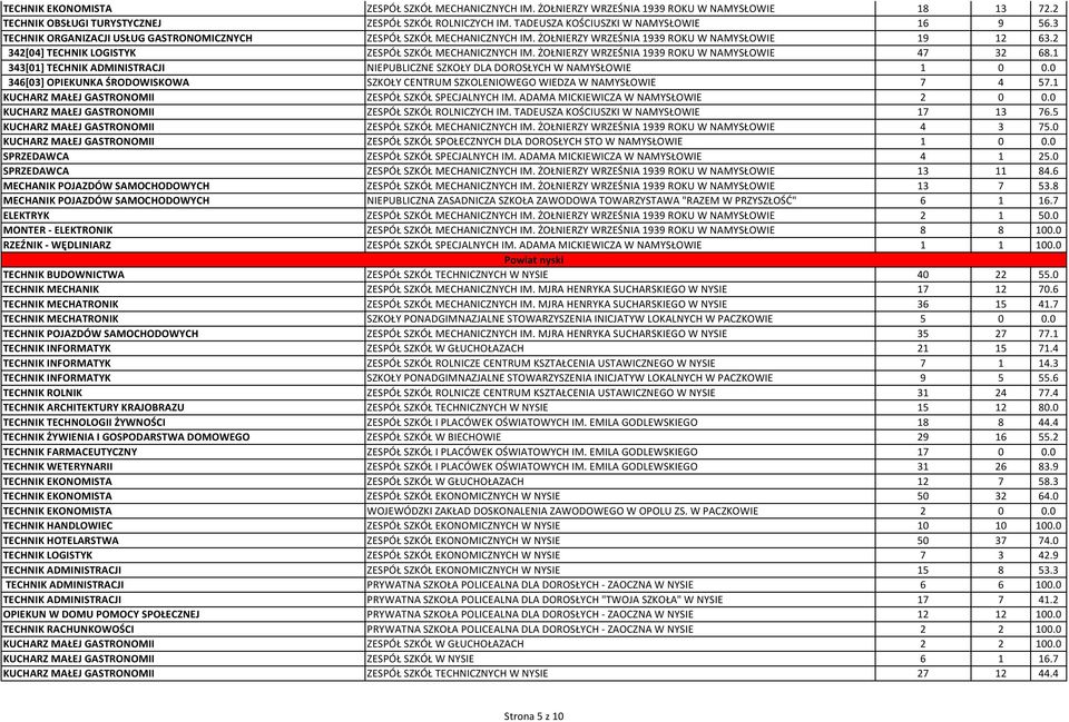2 342[04] TECHNIK LOGISTYK ZESPÓŁ SZKÓŁ MECHANICZNYCH IM. ŻOŁNIERZY WRZEŚNIA 1939 ROKU W NAMYSŁOWIE 47 32 68.1 343[01] TECHNIK ADMINISTRACJI NIEPUBLICZNE SZKOŁY DLA DOROSŁYCH W NAMYSŁOWIE 1 0 0.