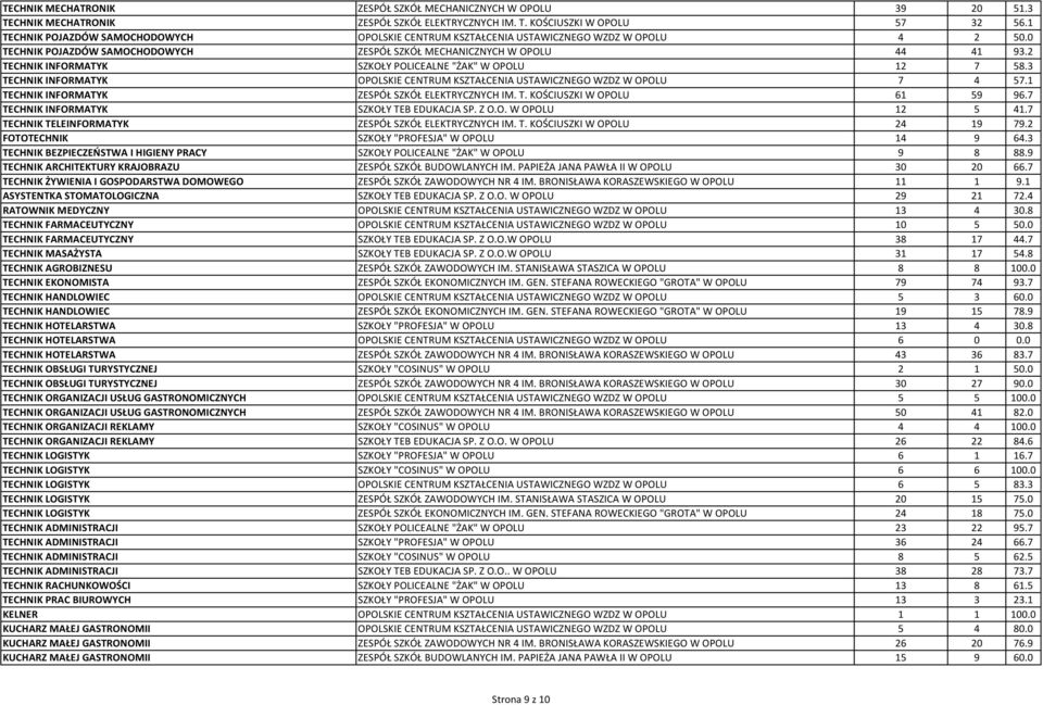 2 TECHNIK INFORMATYK SZKOŁY POLICEALNE "ŻAK" W OPOLU 12 7 58.3 TECHNIK INFORMATYK OPOLSKIE CENTRUM KSZTAŁCENIA USTAWICZNEGO WZDZ W OPOLU 7 4 57.1 TECHNIK INFORMATYK ZESPÓŁ SZKÓŁ ELEKTRYCZNYCH IM. T. KOŚCIUSZKI W OPOLU 61 59 96.