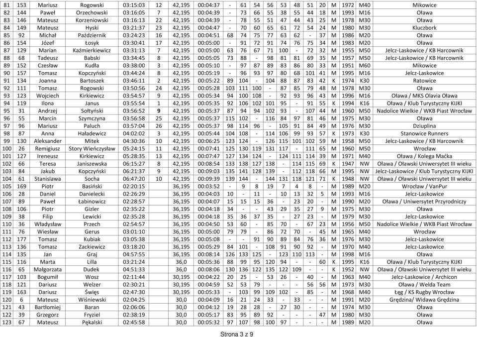 03:24:23 16 42,195 00:04:51 68 74 75 77 63 62-37 M 1986 M20 Oława 86 154 Józef Łosyk 03:30:41 17 42,195 00:05:00-91 72 91 74 76 75 34 M 1983 M20 Oława 87 129 Marian Kaźmierkiewicz 03:31:13 7 42,195
