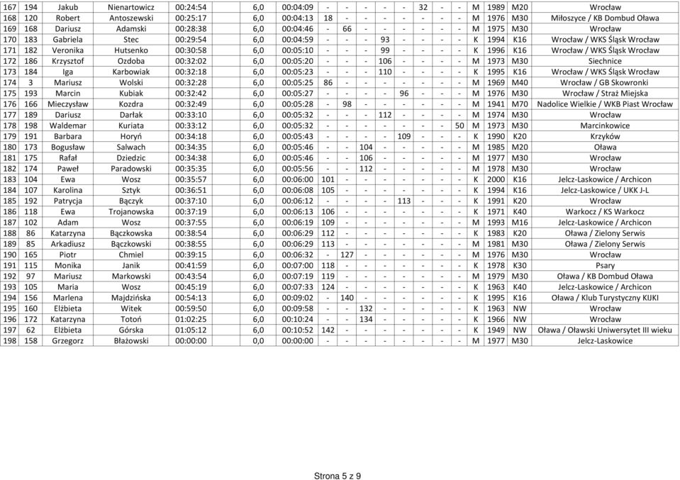 00:30:58 6,0 00:05:10 - - - 99 - - - - K 1996 K16 Wrocław / WKS Śląsk Wrocław 172 186 Krzysztof Ozdoba 00:32:02 6,0 00:05:20 - - - 106 - - - - M 1973 M30 Siechnice 173 184 Iga Karbowiak 00:32:18 6,0