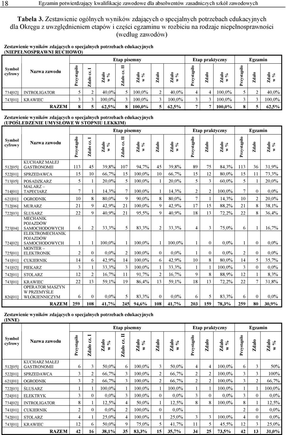 wyników zdających o specjalnych potrzebach edukacyjnych (NIEPEŁNOSPRAWNI RUCHOWO) Symbol cyfrowy Nazwa zawodu Przystąpiło Zdało cz. I Zdało w % Etap pisemny Etap praktyczny Egzamin Zdało cz.