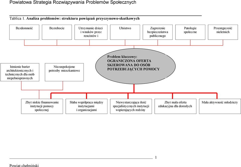 publicznego Patologie społeczne Przestępczość nieletnich Istnienie barier architektonicznych i technicznych dla osób niepełnosprawnych Niezaspokojone potrzeby
