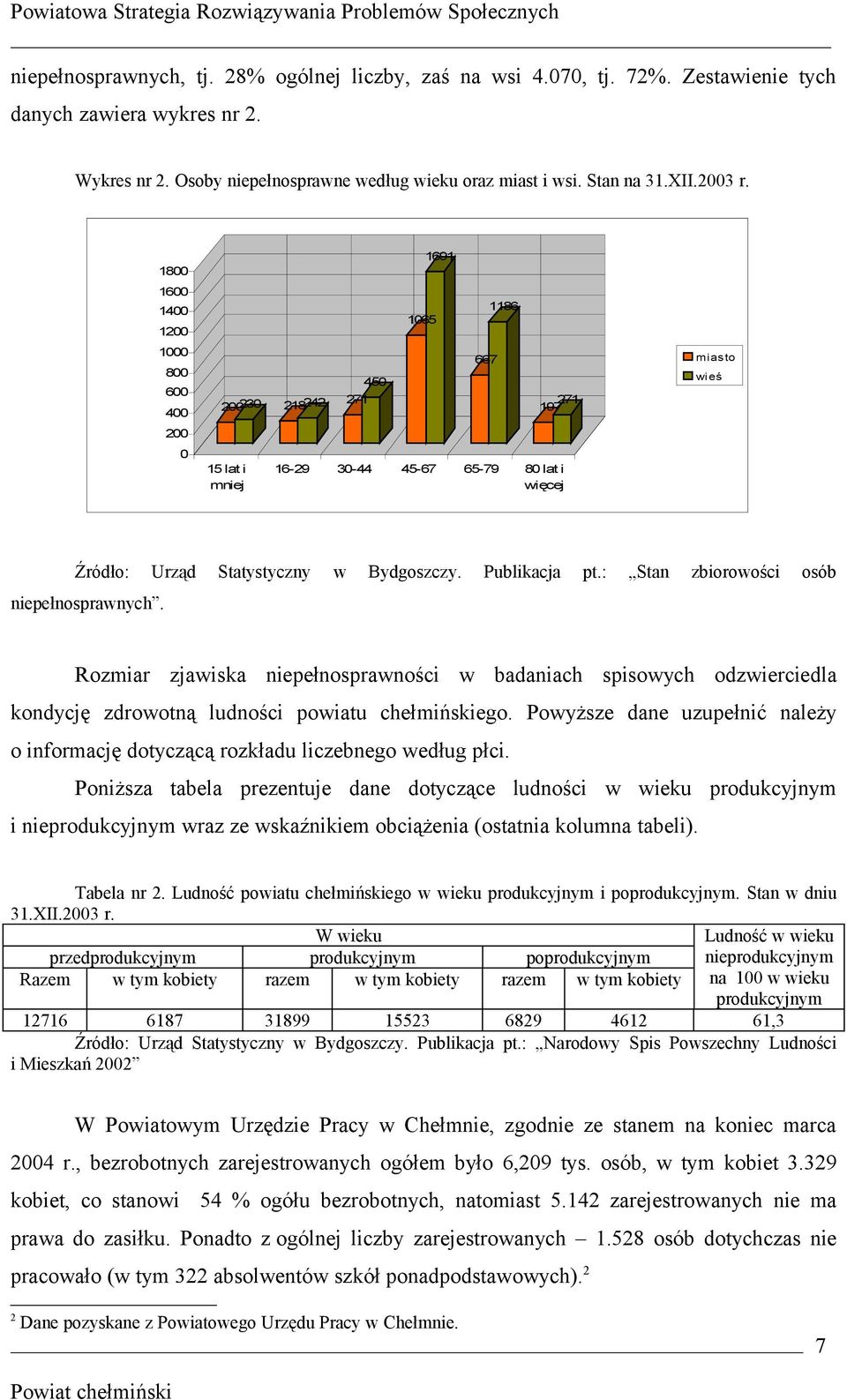 1800 1600 1400 1200 1000 800 600 400 200 0 200230 218242 271 15 lat i mniej 450 1065 1691 667 1186 197 271 16-29 30-44 45-67 65-79 80 lat i więcej miasto wieś Źródło: Urząd Statystyczny w Bydgoszczy.