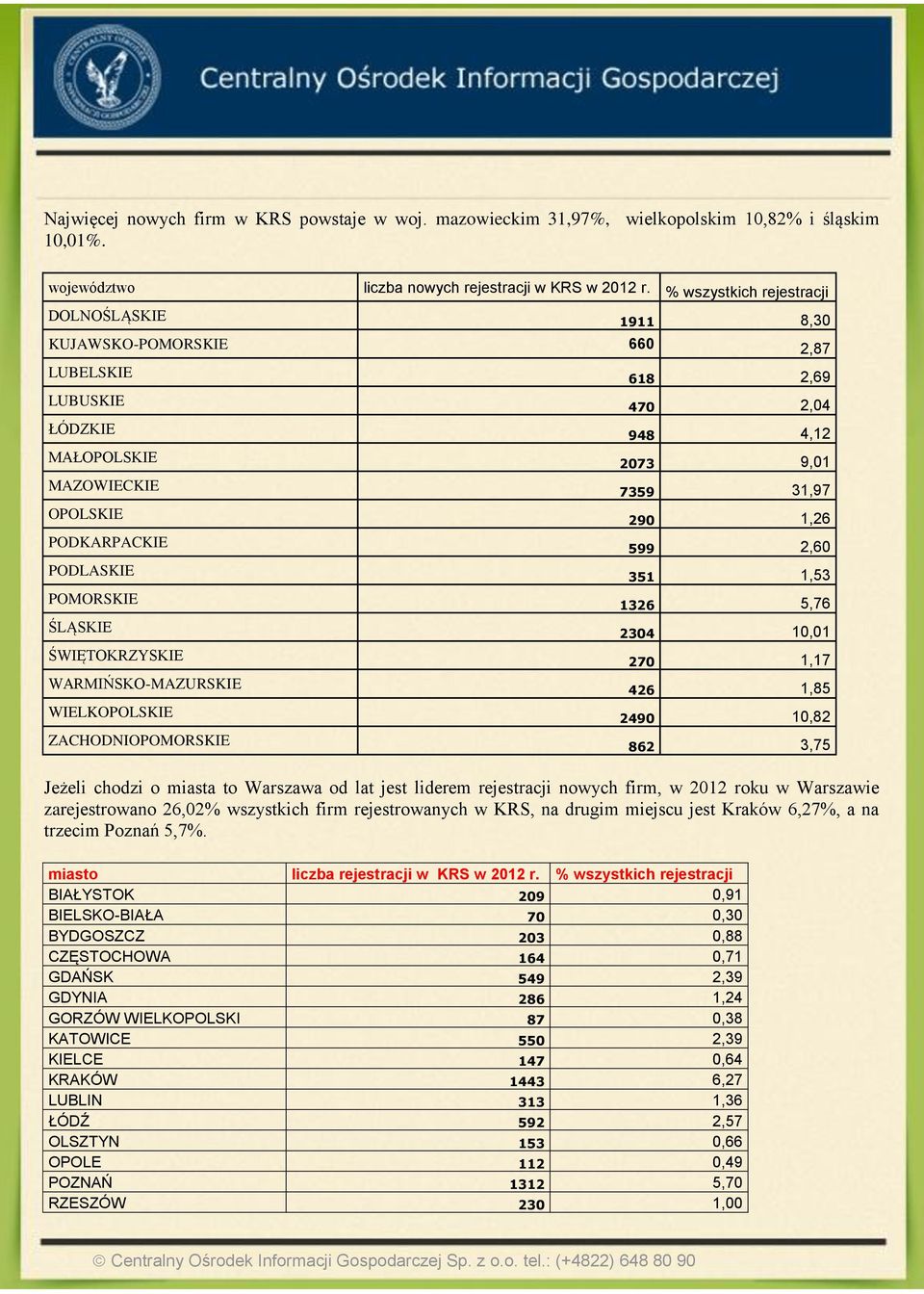 PODKARPACKIE 599 2,60 PODLASKIE 351 1,53 POMORSKIE 1326 5,76 ŚLĄSKIE 2304 10,01 ŚWIĘTOKRZYSKIE 270 1,17 WARMIŃSKO-MAZURSKIE 426 1,85 WIELKOPOLSKIE 2490 10,82 ZACHODNIOPOMORSKIE 862 3,75 Jeżeli chodzi