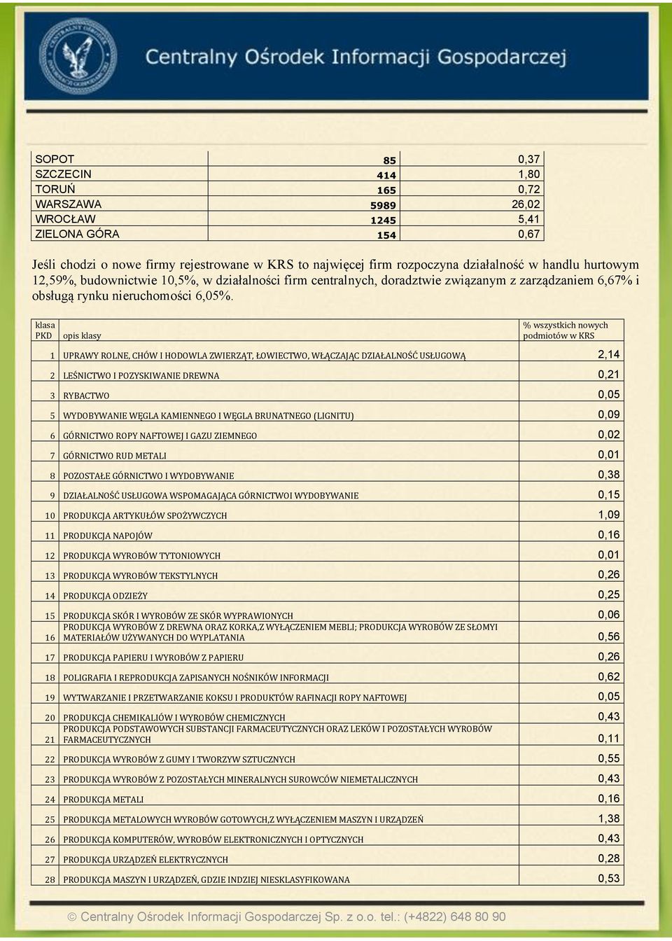 klasa PKD opis klasy % wszystkich nowych podmiotów w KRS 1 UPRAWY ROLNE, CHÓW I HODOWLA ZWIERZĄT, ŁOWIECTWO, WŁĄCZAJĄC DZIAŁALNOŚĆ USŁUGOWĄ 2,14 2 LEŚNICTWO I POZYSKIWANIE DREWNA 0,21 3 RYBACTWO 0,05