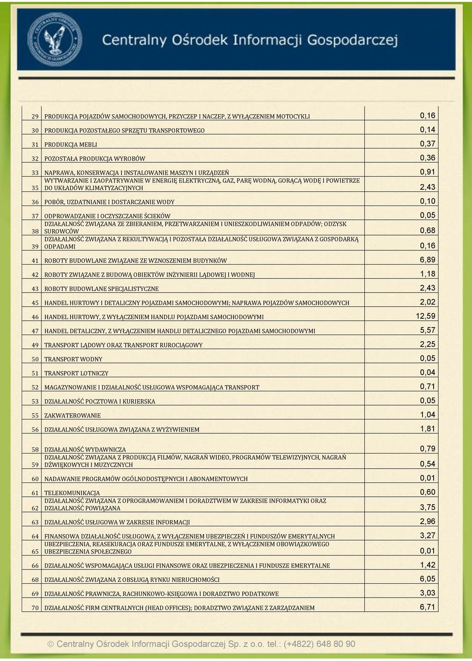 UZDATNIANIE I DOSTARCZANIE WODY 0,10 37 ODPROWADZANIE I OCZYSZCZANIE ŚCIEKÓW 0,05 38 DZIAŁALNOŚĆ ZWIĄZANA ZE ZBIERANIEM, PRZETWARZANIEM I UNIESZKODLIWIANIEM ODPADÓW; ODZYSK SUROWCÓW 0,68 DZIAŁALNOŚĆ