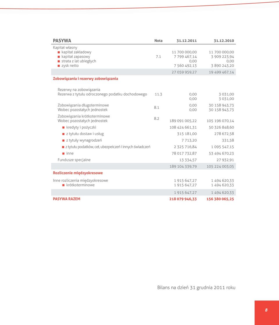 3 Zobowiązania długoterminowe Wobec pozostałych jednostek Zobowiązania krótkoterminowe Wobec pozostałych jednostek 8.1 8.