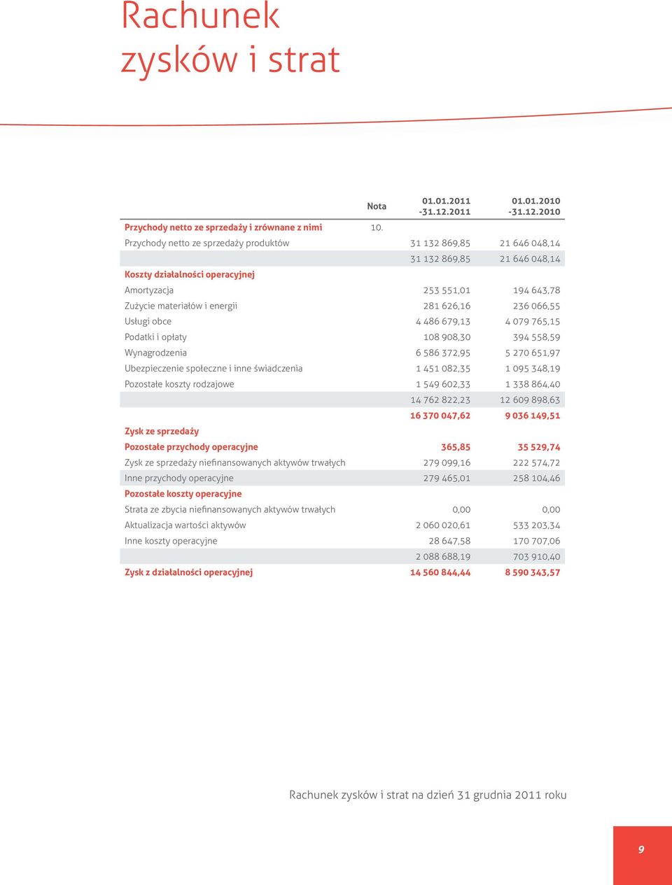 2010 Przychody netto ze sprzedaży produktów 31 132 869,85 21 646 048,14 Koszty działalności operacyjnej 31 132 869,85 21 646 048,14 Amortyzacja 253 551,01 194 643,78 Zużycie materiałów i energii 281